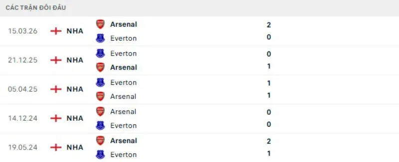 Kết quả đối đầu gần đây Arsenal vs Everton