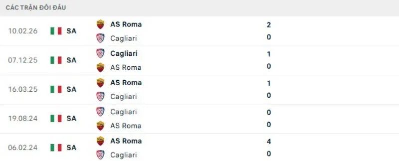 Kết quả đối đầu gần đây AS Roma vs Cagliari
