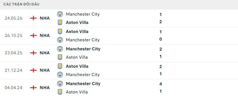 Kết quả đối đầu gần đây Aston Villa vs Man City