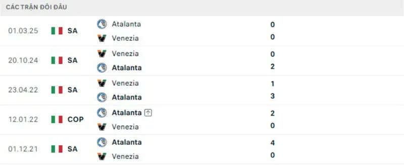 Kết quả đối đầu gần đây Atalanta vs Venezia