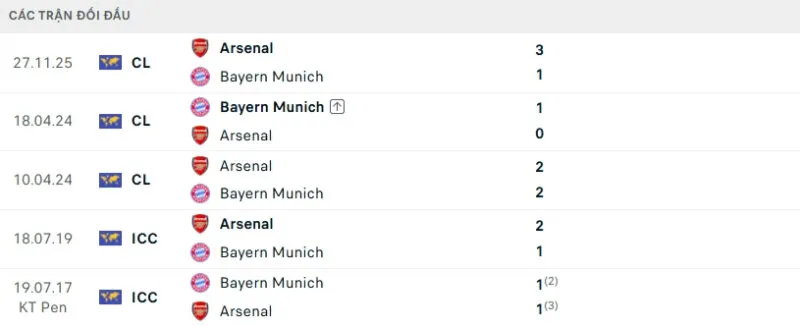 Kết quả đối đầu gần đây Bayern Munich vs Arsenal