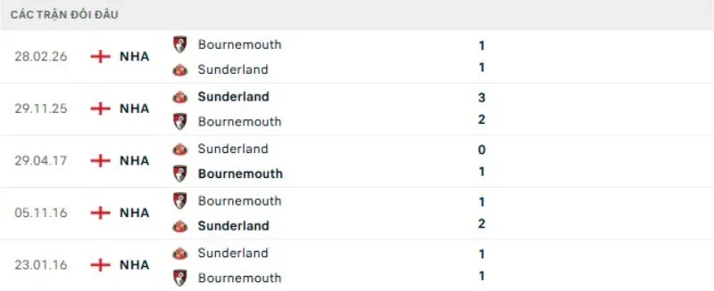 Kết quả đối đầu gần đây Bournemouth vs Sunderland
