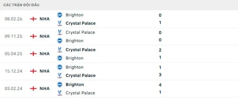 Kết quả đối đầu gần đây Brighton vs Crystal Palace