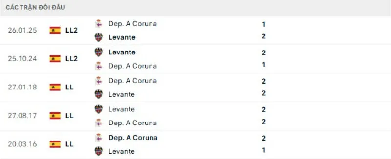 Kết quả đối đầu gần đây Deportivo vs Levante