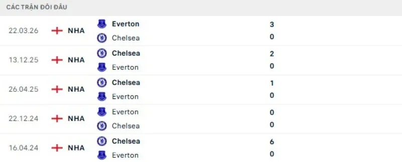 Kết quả đối đầu gần đây Everton vs Chelsea