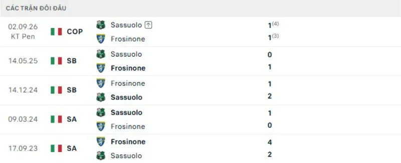 Kết quả đối đầu gần đây Frosinone vs Sassuolo