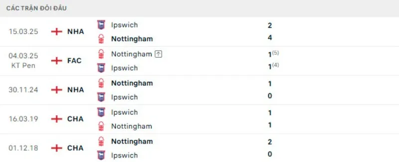 Kết quả đối đầu gần đây Ipswich vs Nottingham