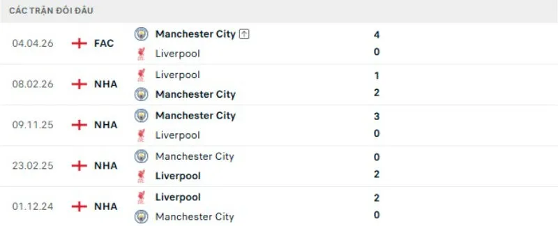 Kết quả đối đầu gần đây Liverpool vs Man City