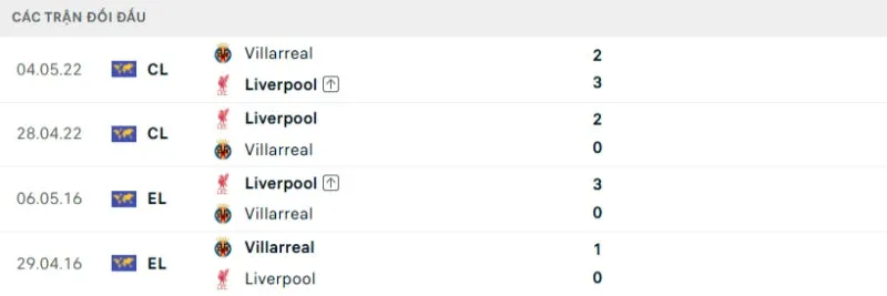 Kết quả đối đầu gần đây Liverpool vs Villarreal