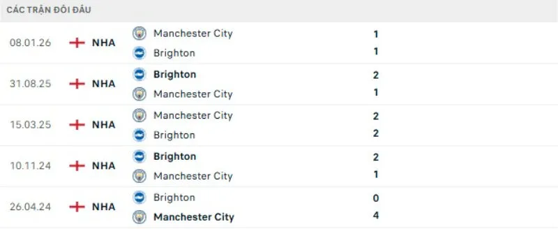 Kết quả đối đầu gần đây Man City vs Brighton