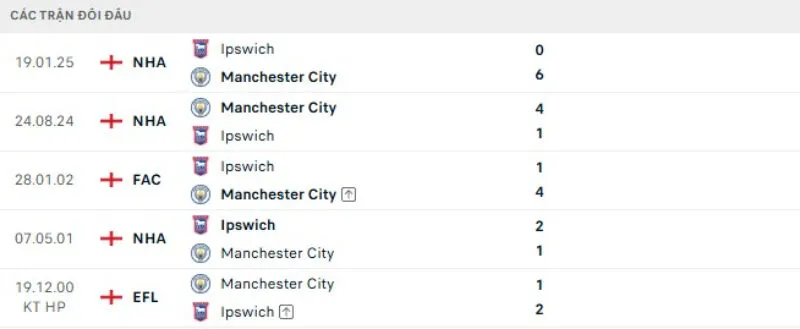 Kết quả đối đầu gần đây Man City vs Ipswich
