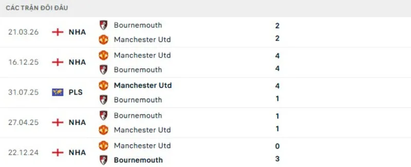 Kết quả đối đầu gần đây Man United vs Bournemouth