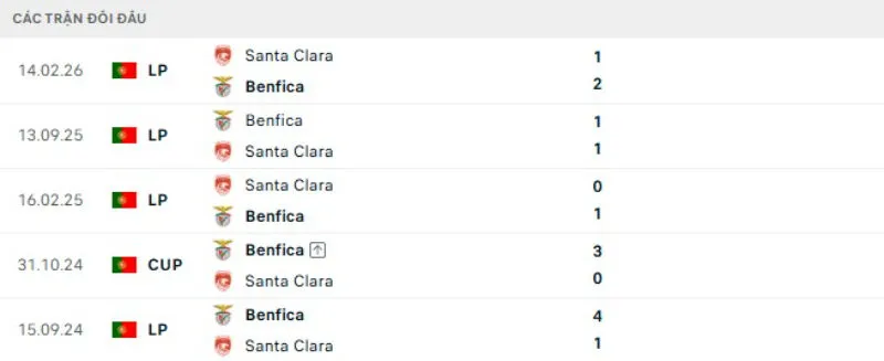Kết quả đối đầu gần đây Santa Clara vs Benfica