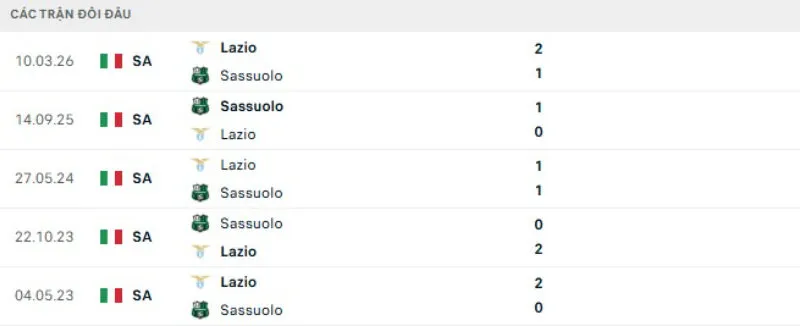 Kết quả đối đầu gần đây Sassuolo vs Lazio
