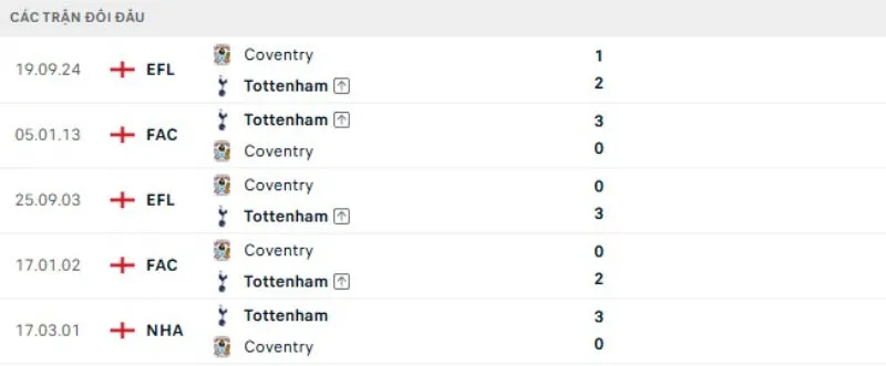 Kết quả đối đầu gần đây Tottenham vs Coventry