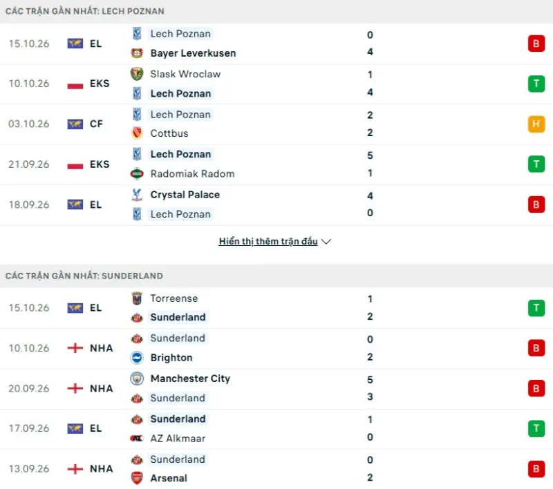 Kết quả thi đấu gần đây Lech Poznan vs Sunderland